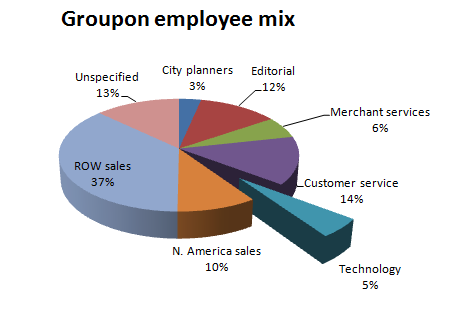 Chart showing Groupon employee mix